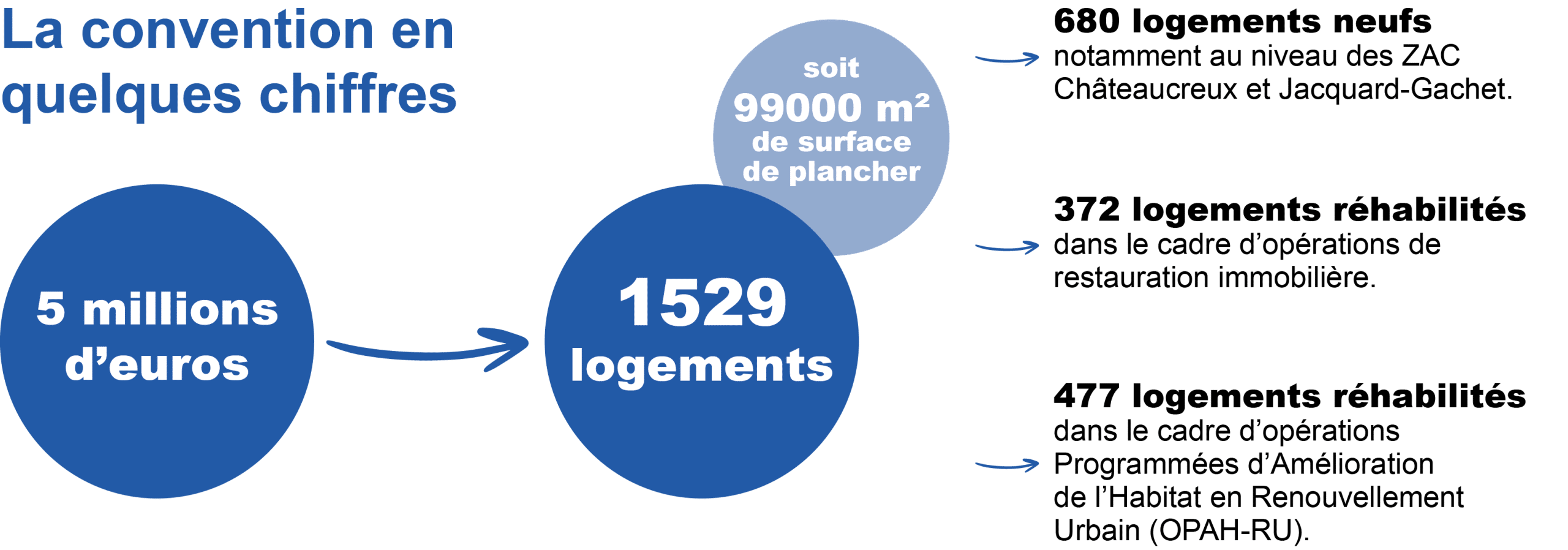 L’EPASE, lauréat du programme "Territoires engagés pour le logement"