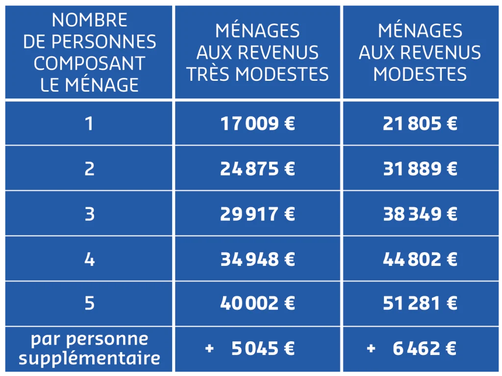 Tableau des plafonds de ressources OPAH-RU